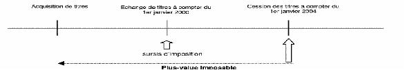 PV cession titres opérations d'échange ayant bénéficié d'un sursis d'imposition schéma