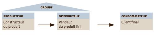 Vente de produits électroménagers