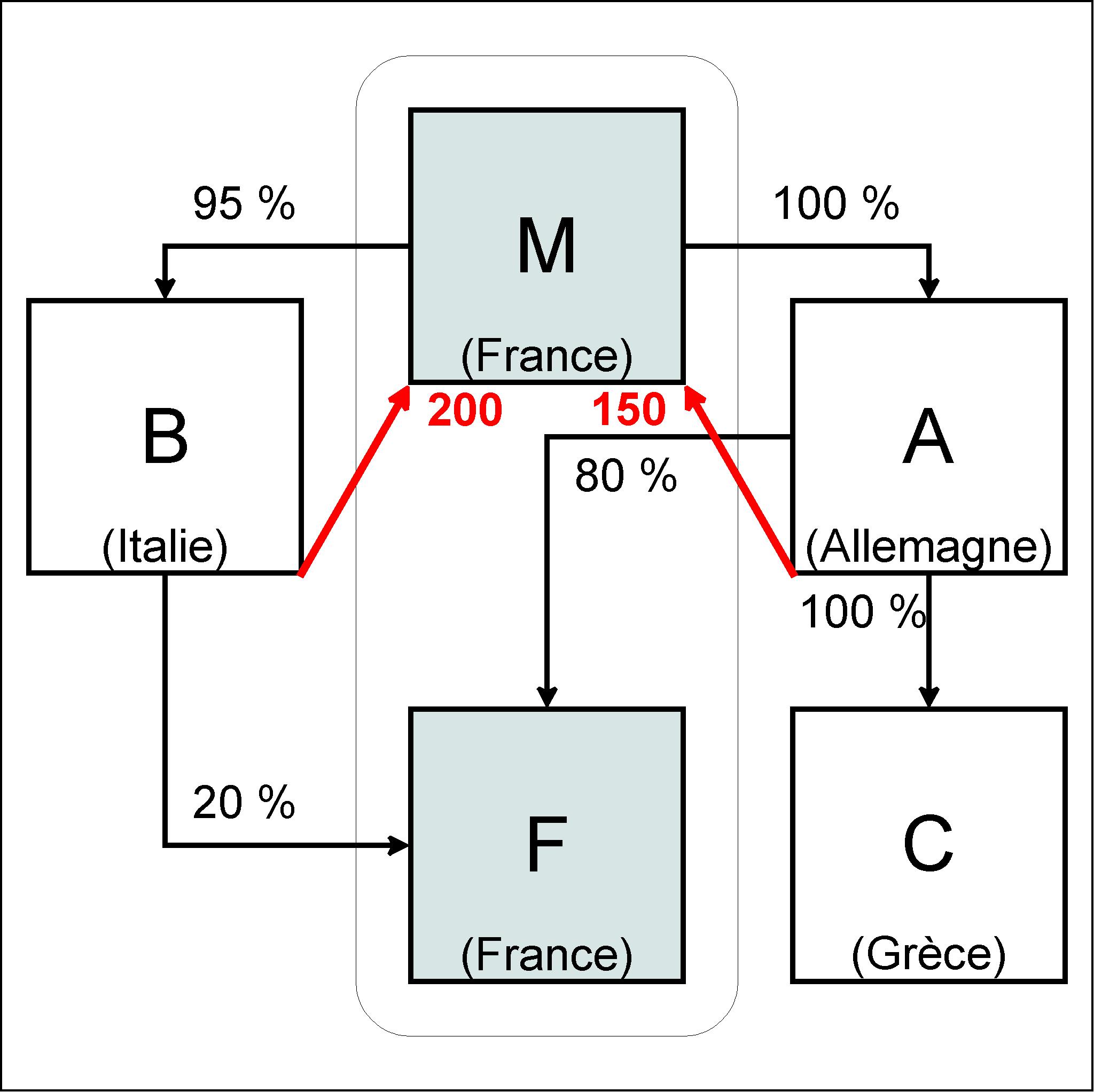 Retraitement des produits de participation 5