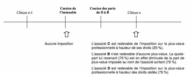 Modalités d'imposition en cas de transmission des parts - exemple 3