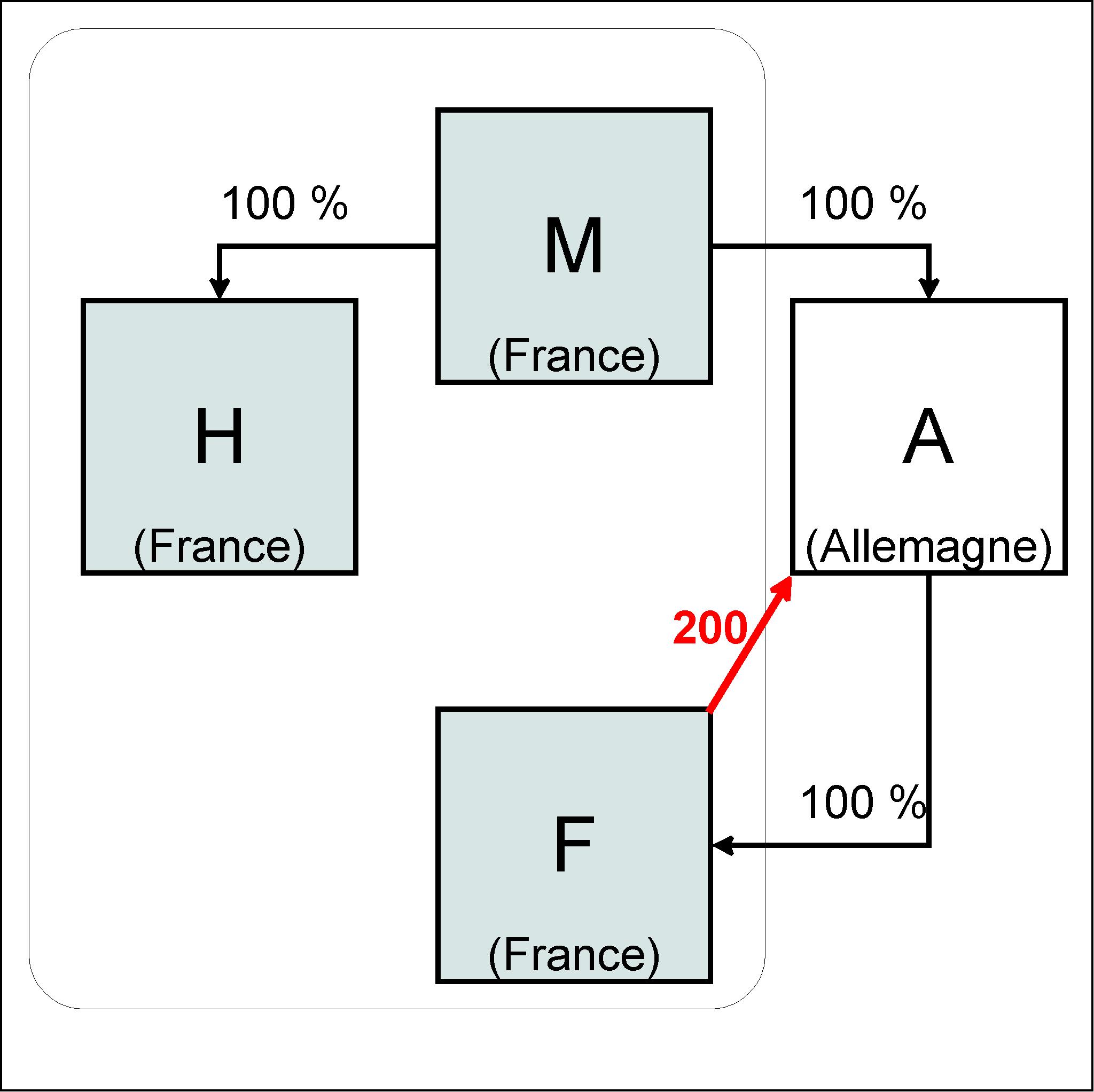 Retraitement des produits de participation 2