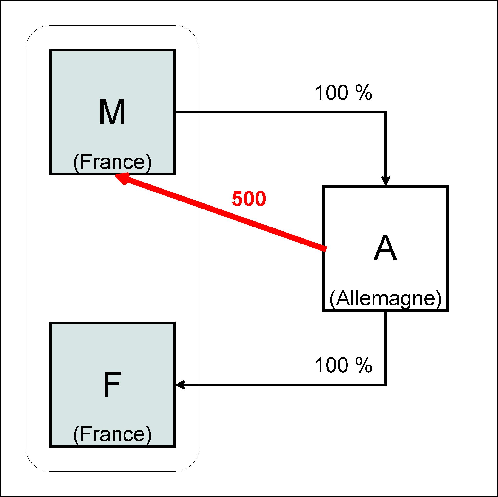 Retraitement des produits de participation 7