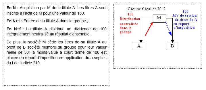 La moins-value de cession fait l’objet d’un report d’imposition_14