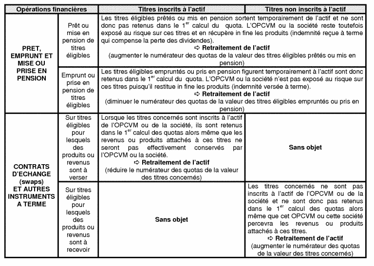 Tableau expliquant les retraitements à opérer le cas échéant, selon la nature des opérations financières réalisées par l'organisme ou la société concernée