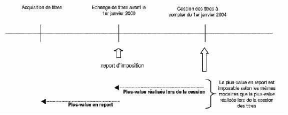 PV cession titres opérations d'échange schéma