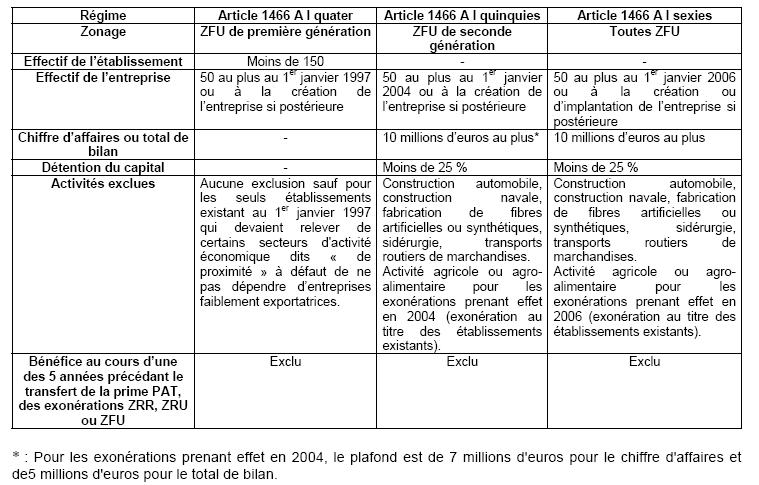 Conditions requises pour le bénéfice des exonérations de CFE prévues en ZFU.