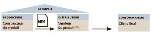 Exemple de calcul à partir du prix de revient majoré