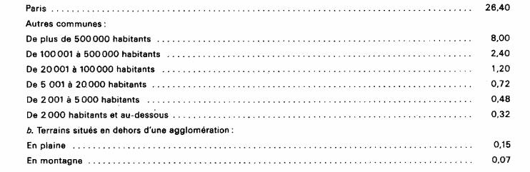 Valeur locative des terrains situés dans une agglomération