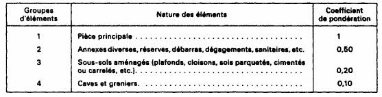 Tableau présentant le barème des coefficients de pondération moyens ordinairement employés