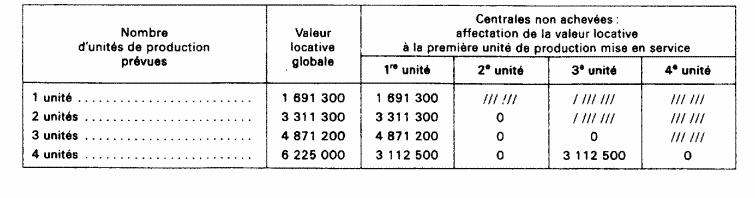 Centrales à unités de production de 250 MW (les usines «in door »)