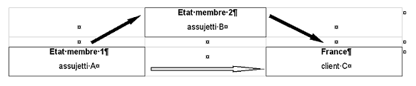 Bien expédié ou transporté à partir d'un État membre 1 à destination de la France (État membre 3)