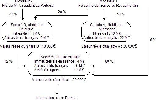 Valeur imposable des actions, parts ou droits détenus