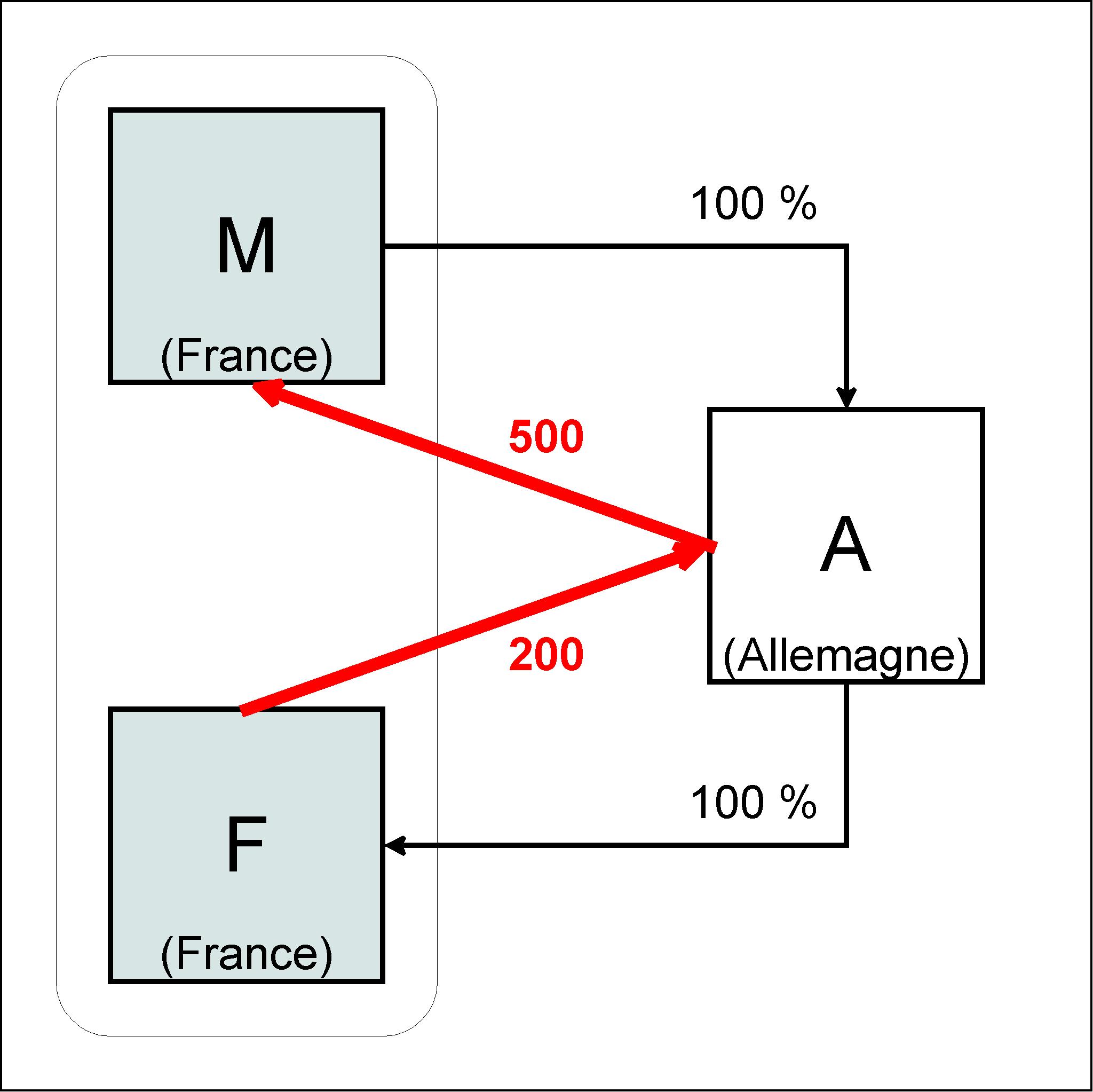 Retraitement des produits de participation 4