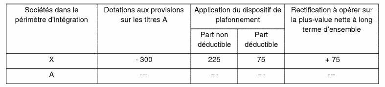 Prix de revient des titres de participation et des immeubles et leur valeur réelle 5