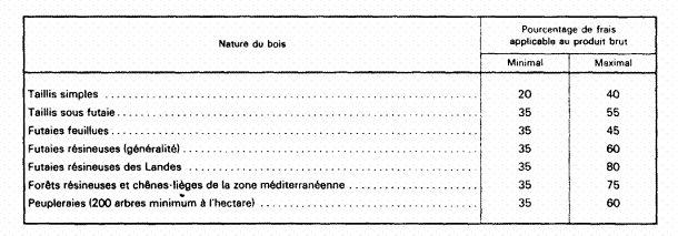 Pourcentage de frais applicable au produit brut par rapport à la nature du bois