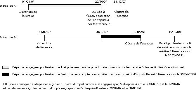 Schéma chronologique en cas de fusion sans effet rétroactif de deux entreprise de production