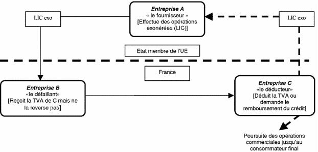 Shéma de la fraude «carrousel»