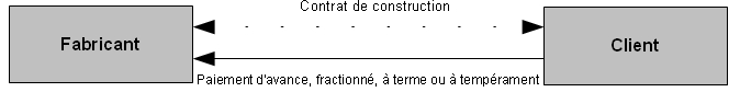 Régime fiscal des opérations d'istisna 2