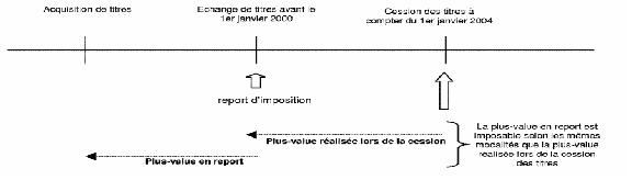 PV cession titres opérations d'échange ayant bénéficié d'un report d'imposition schéma