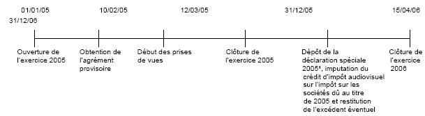 Restitution de l'excédent éventuel du crédit d'impôt audiovisuel