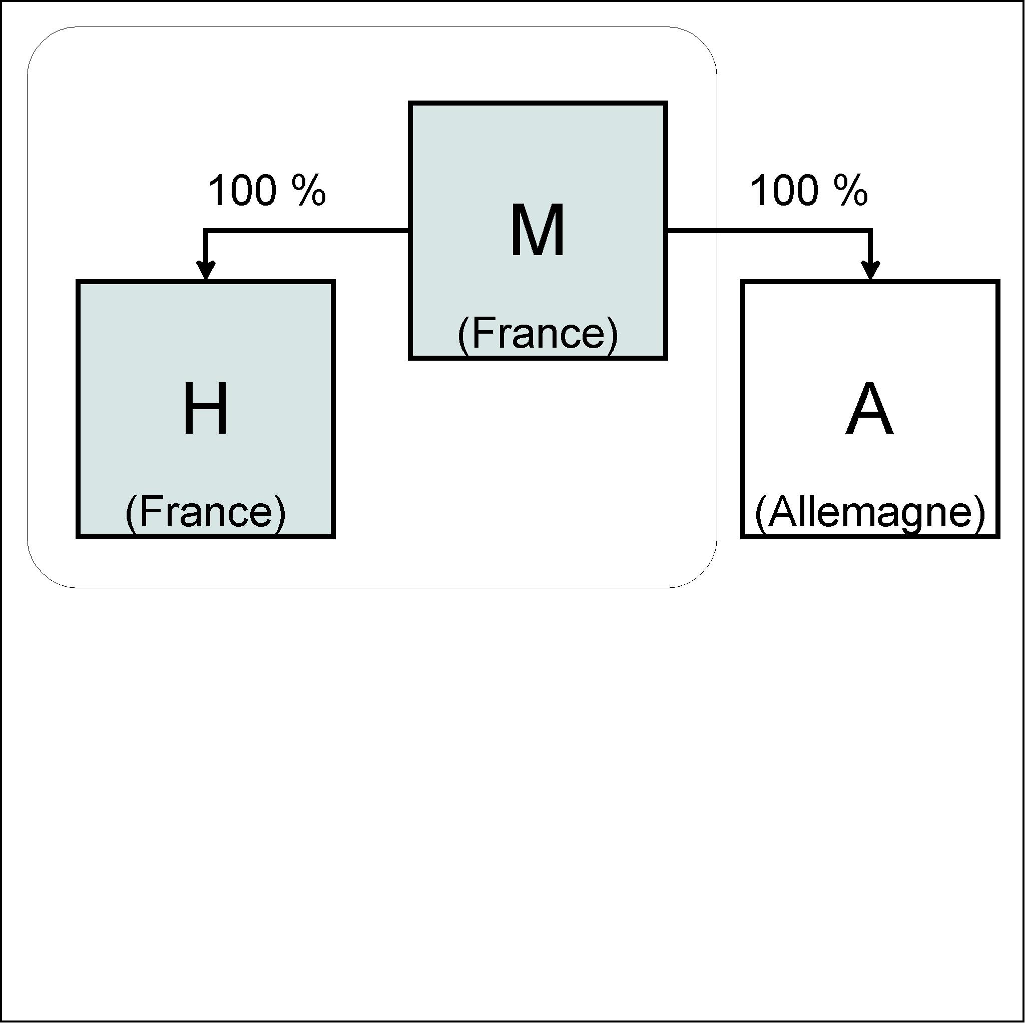 Retraitement des produits de participation 3