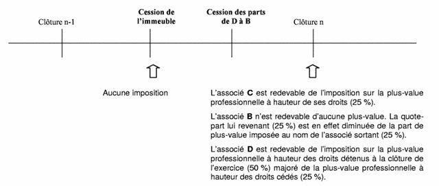 Modalités d'imposition en cas de transmission des parts - exemple 4