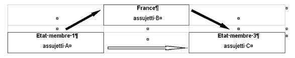 Bien expédié ou transporté à partir d'un État membre 1 à destination d'un autre État membre 3 et fourniture par l'assujetti B de son numéro d'identification à la TVA en France (État membre 2)