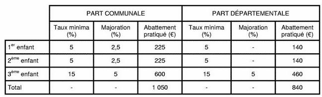 Détermination des taux et montants d'abbatement obligatoire pour charges de famille