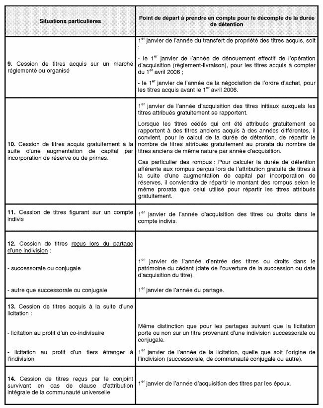 Point de départ du décompte de la durée de détention - situation particulière suite