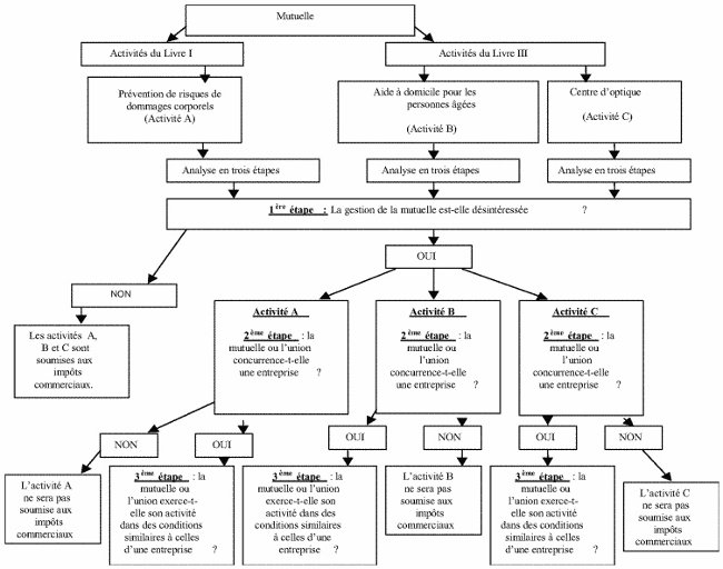 modalités pratiques de détermination du caractère lucratif, non lucratif ou exonéré des activités des mutuelles schema n°1