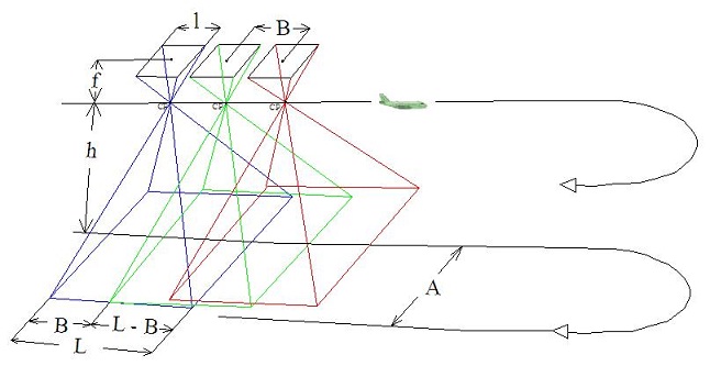 Les formules fondamentales à l’établissement de la prise de vues numériques 1