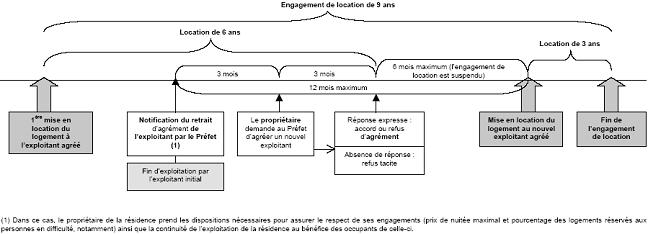 Retrait de l’agrément de l’exploitant de la résidence