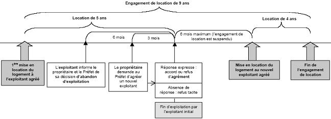 Abandon de l’exploitation à l’initiative de l’exploitant de la résidence