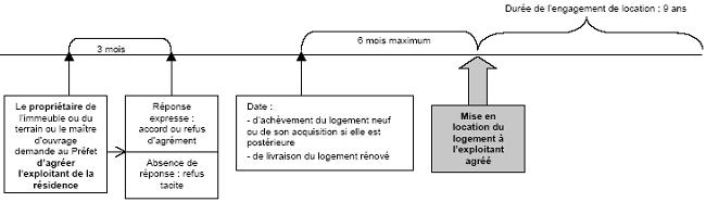 Agrément de l’exploitant de la résidence hôtelière à vocation sociale et délai de mise en location