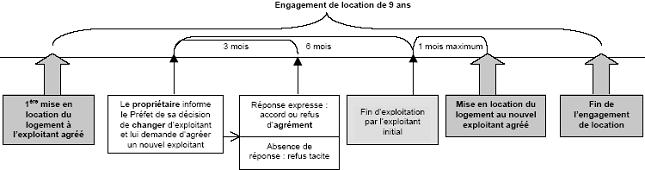 Changement de l’exploitant de la résidence à l’initiative du propriétaire