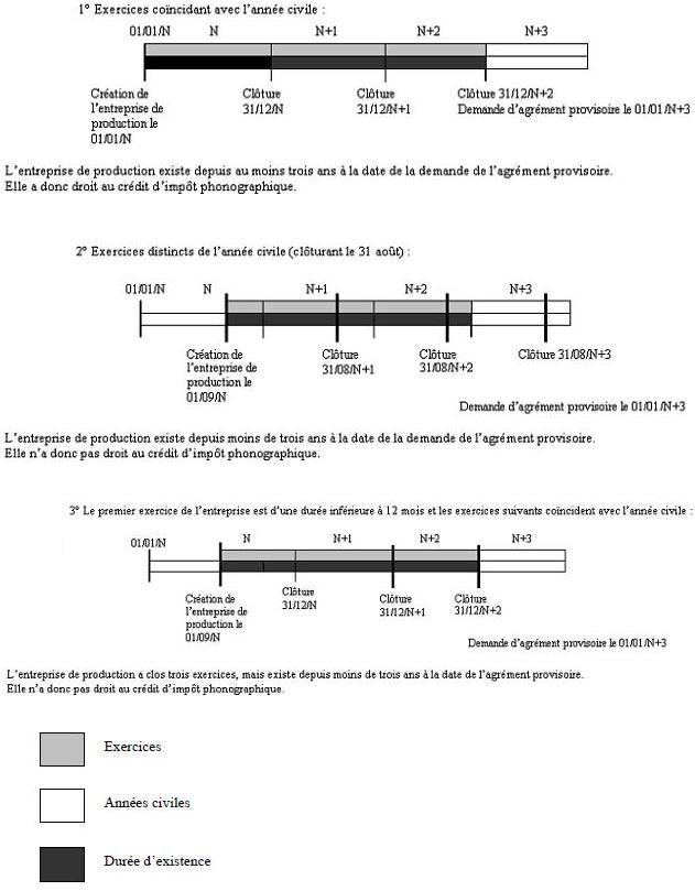 IS – Crédit d'impôt pour dépenses de production d'œuvres phonographiques – Exemple de calcul de la durée d'existence des entreprises