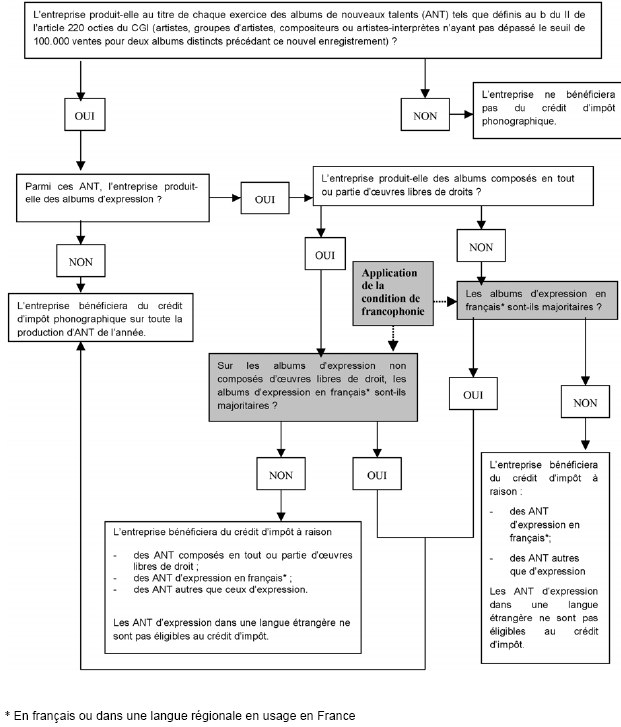 IS – Crédit d'impôt pour dépenses de production d'œuvres phonographiques – Condition de francophonie - schéma