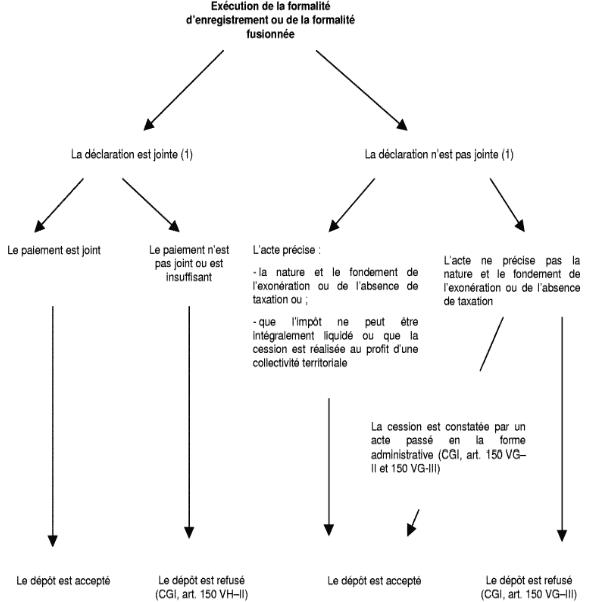 RFPI - Synthèse des situations au regard du dépôt de la formalité