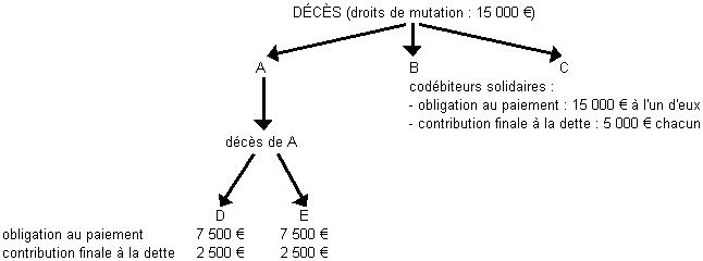 Mutations par décès