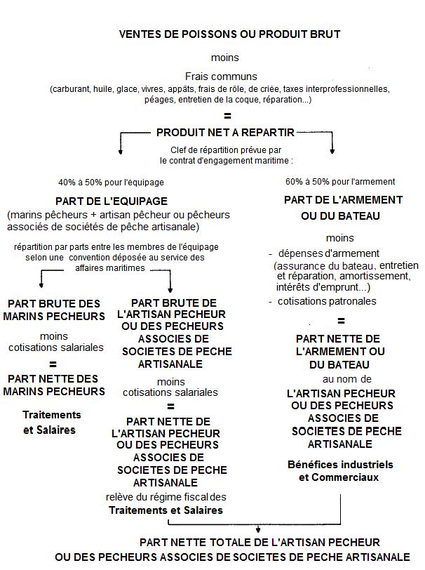 RSA - Détermination de la rémunération à la part ou à la part de l'armement des artisans pêcheurs ou des pêcheurs associés de sociétés de pêche artisanale