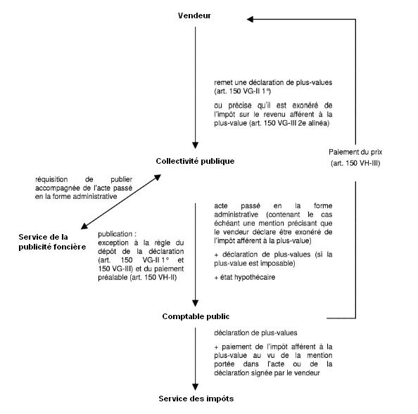 RFPI - Récapitulatif des obligations déclaratives et de paiement lors d'un transfert de propriété