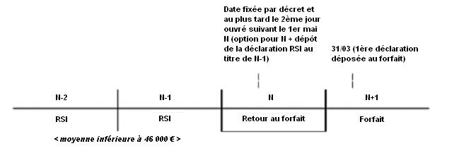 BA - exemple 1 d'option pour le retour au forfait