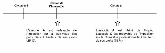 Modalité d'imposition différentes selon les associés  - exemple 1