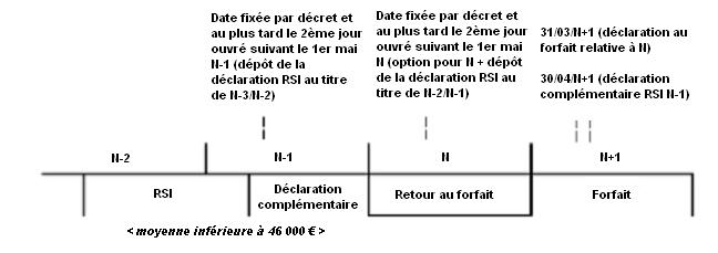 BA - Exemple 2 d'option pour le retour au forfait