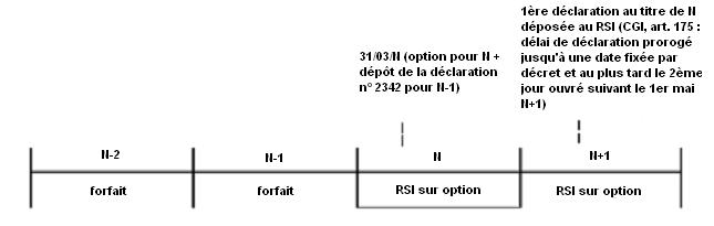 BA - Exemple d'option pour le passage du forfait à un régime réel d'imposition