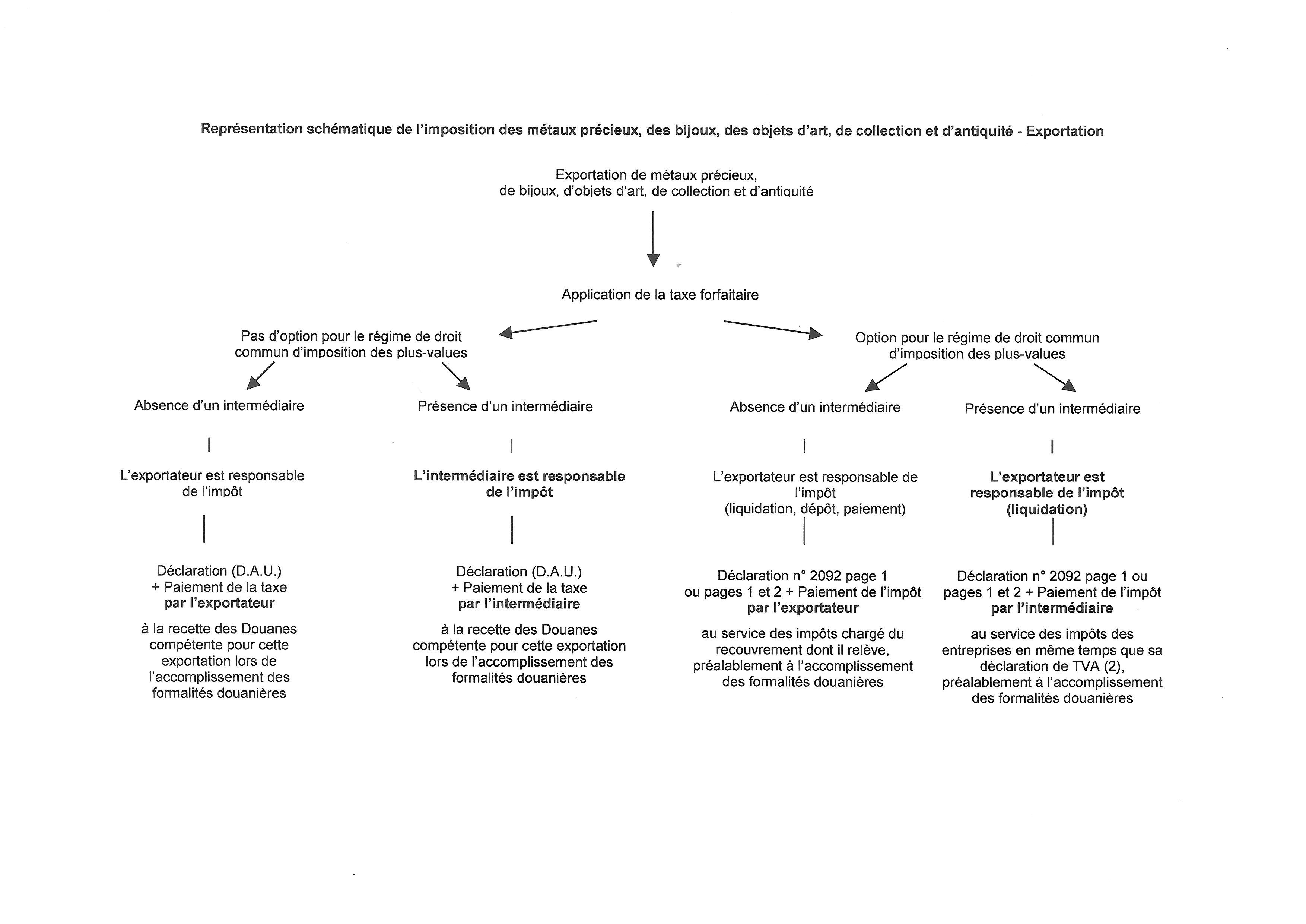 Représentation schématique de l'imposition des métaux précieux, des bijoux, des objets d'art, de collection et d'antiquité - Exportation