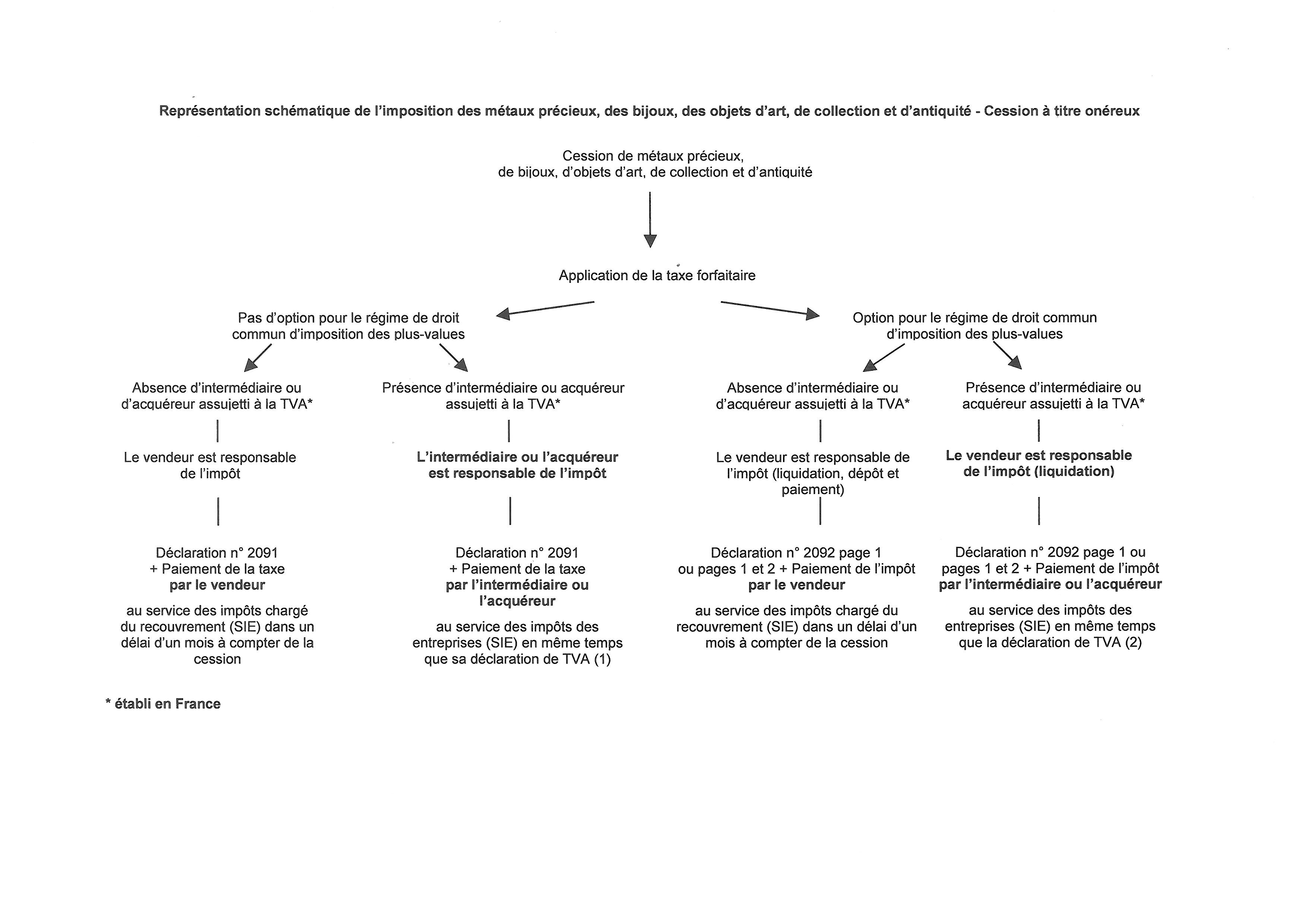 Représentation schématique de l'imposition des métaux précieux, des bijoux, des objets d'art, de collection et d'antiquité – Cession à titre onéreux