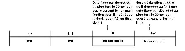 BA - Exemple d'exploitants dont l'exercice coïncide avec l'année civile