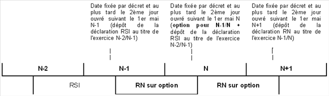 BA - Exemple d'exploitants dont l'exercice ne coïncide pas avec l'année civile