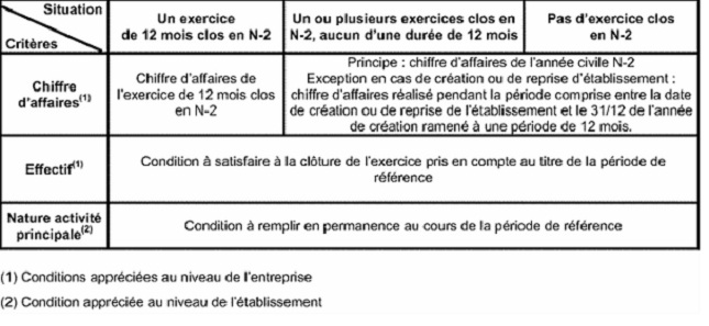 Tableau récapitulatif des modalités d'application des conditions de l'abattement de cfe